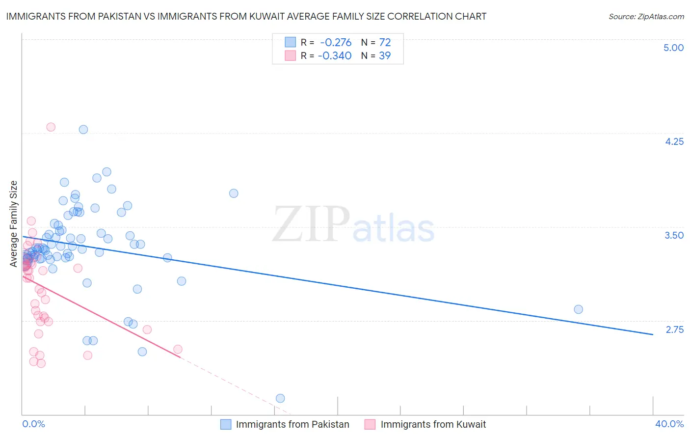 Immigrants from Pakistan vs Immigrants from Kuwait Average Family Size
