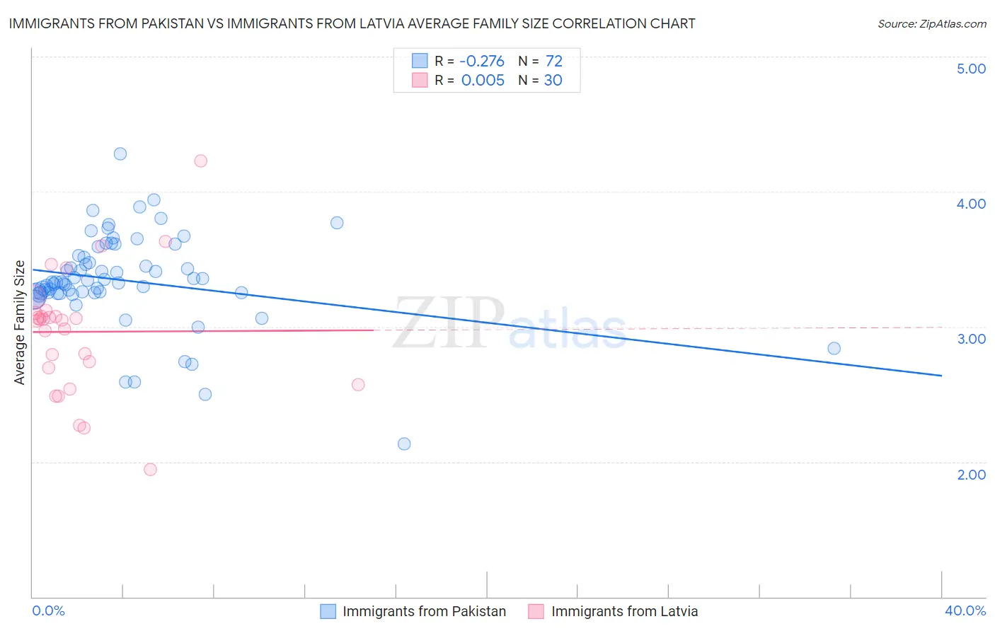 Immigrants from Pakistan vs Immigrants from Latvia Average Family Size