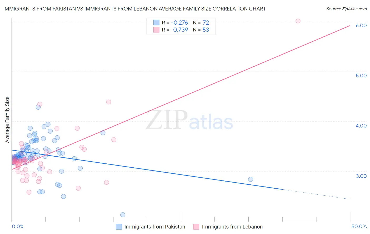 Immigrants from Pakistan vs Immigrants from Lebanon Average Family Size