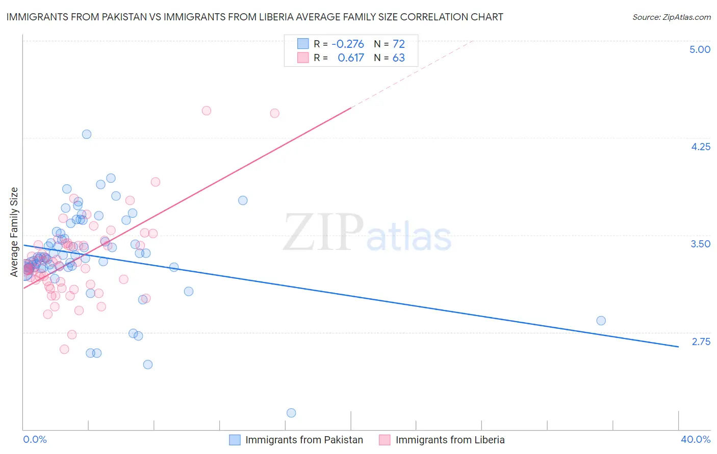 Immigrants from Pakistan vs Immigrants from Liberia Average Family Size