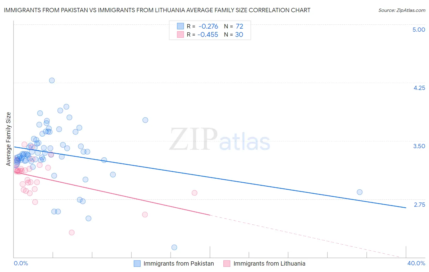 Immigrants from Pakistan vs Immigrants from Lithuania Average Family Size