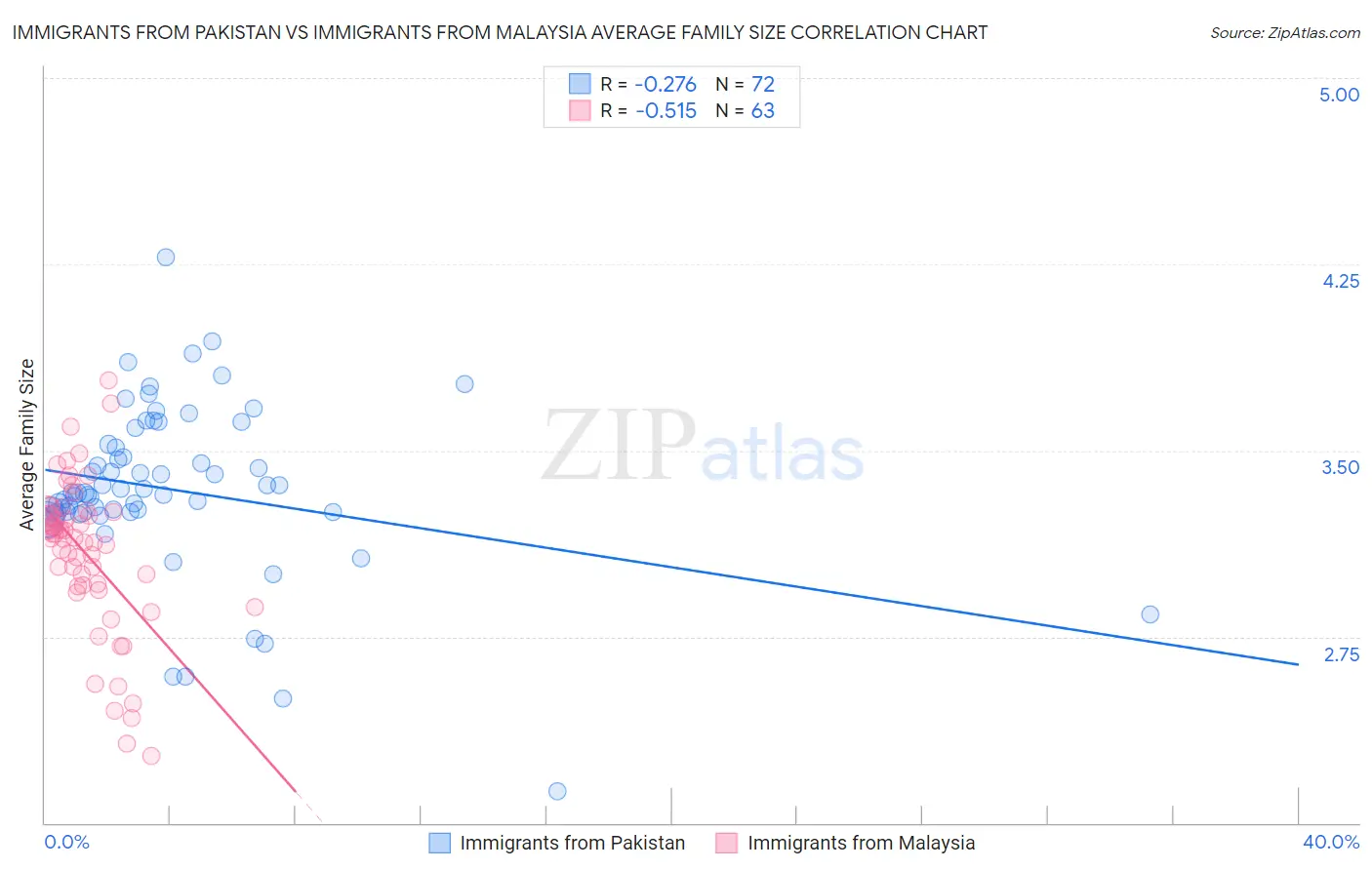 Immigrants from Pakistan vs Immigrants from Malaysia Average Family Size