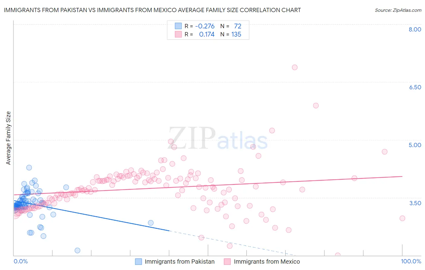 Immigrants from Pakistan vs Immigrants from Mexico Average Family Size