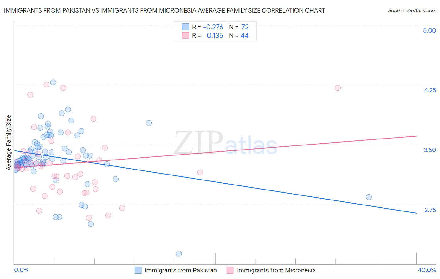 Immigrants from Pakistan vs Immigrants from Micronesia Average Family Size