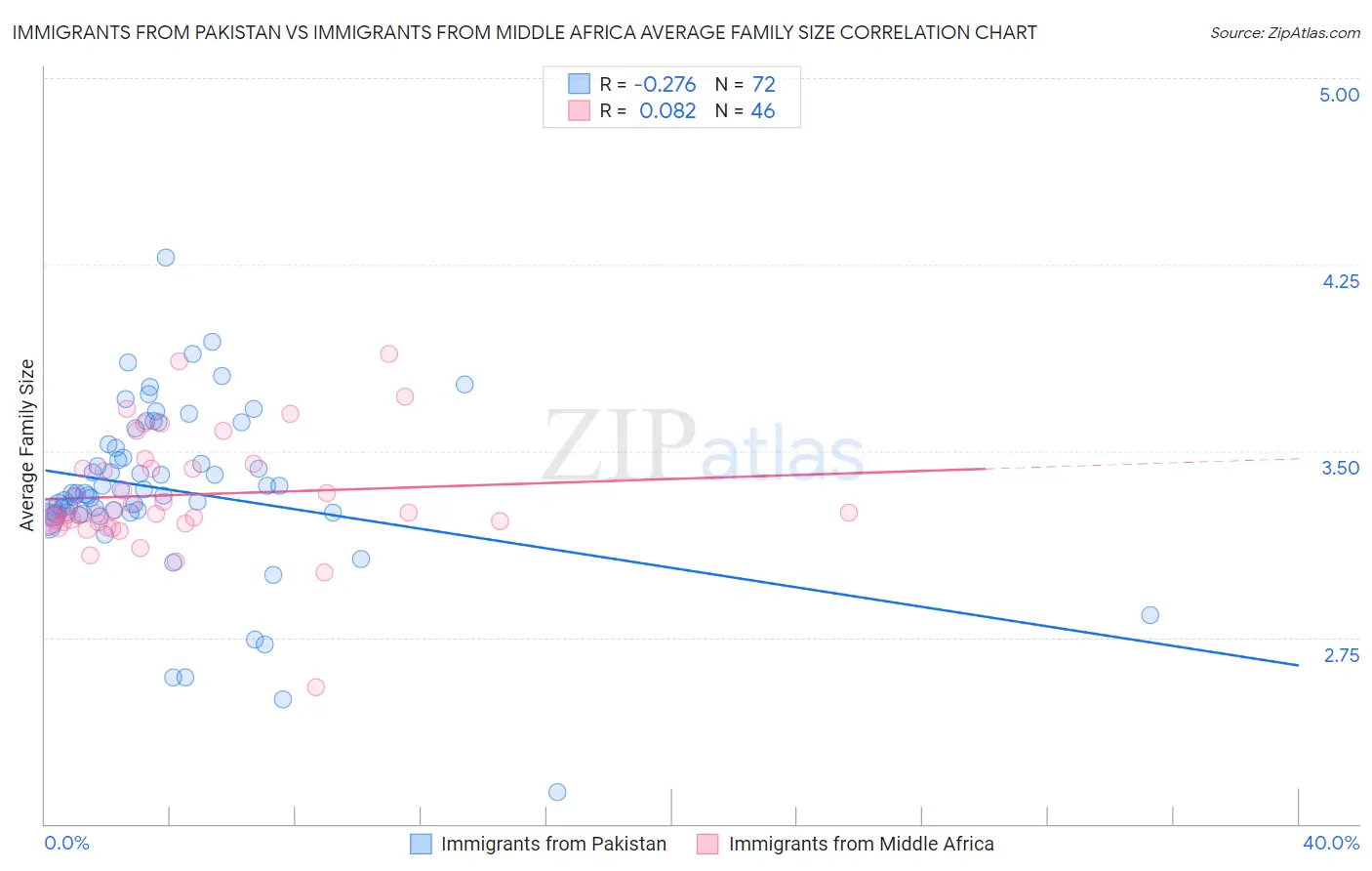 Immigrants from Pakistan vs Immigrants from Middle Africa Average Family Size