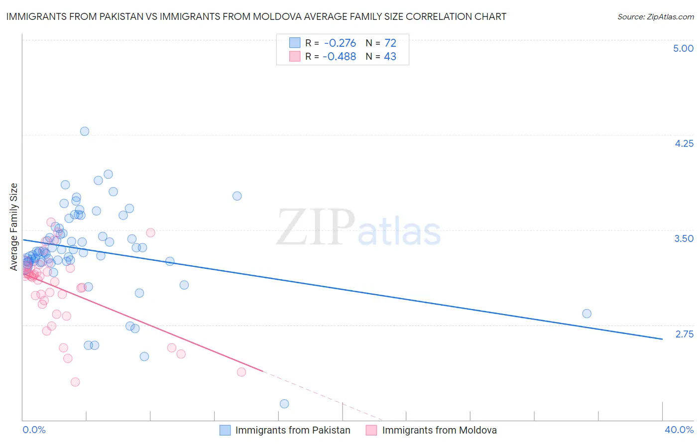 Immigrants from Pakistan vs Immigrants from Moldova Average Family Size