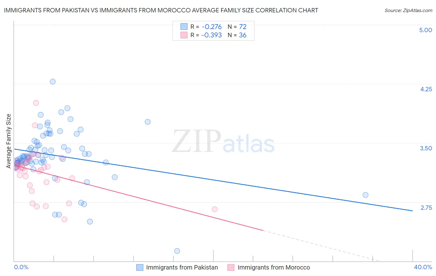 Immigrants from Pakistan vs Immigrants from Morocco Average Family Size
