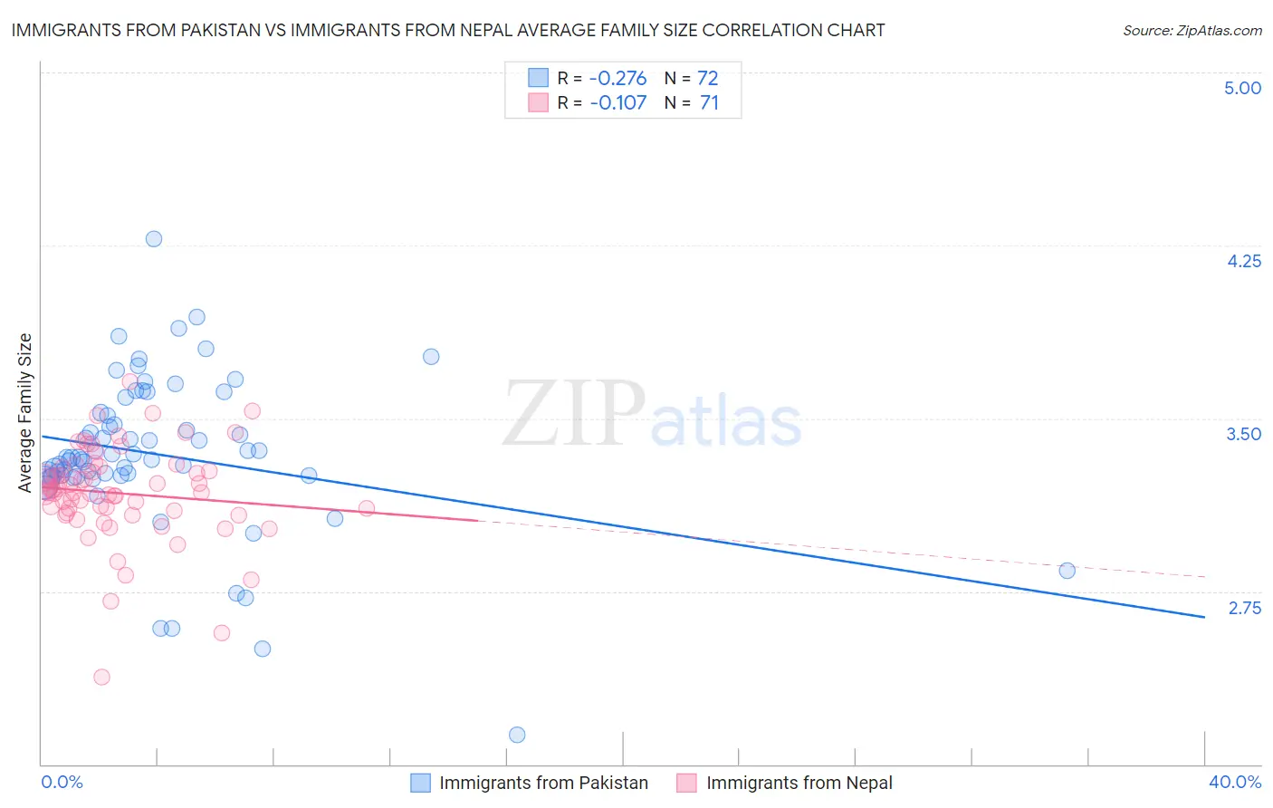 Immigrants from Pakistan vs Immigrants from Nepal Average Family Size