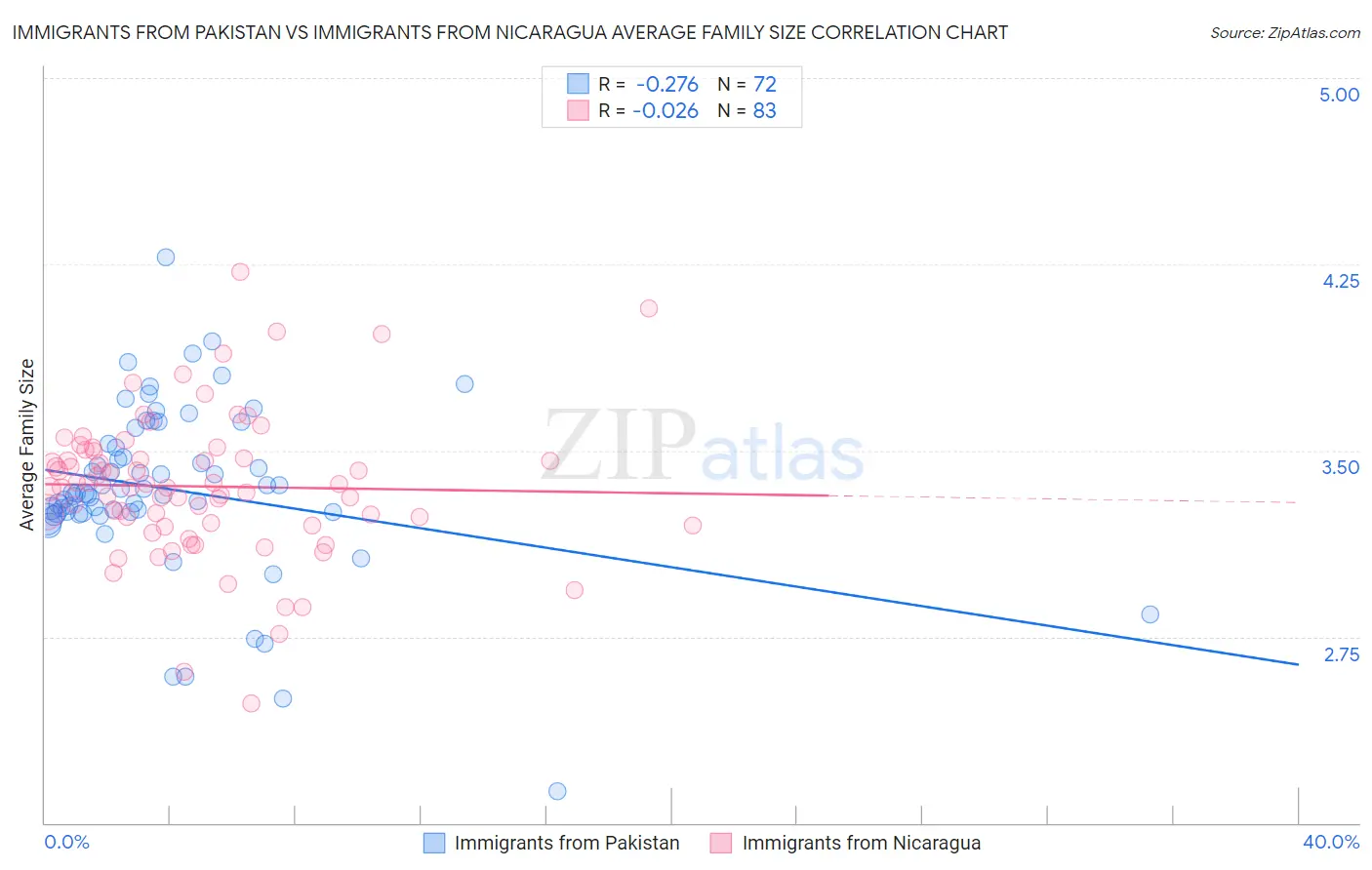 Immigrants from Pakistan vs Immigrants from Nicaragua Average Family Size