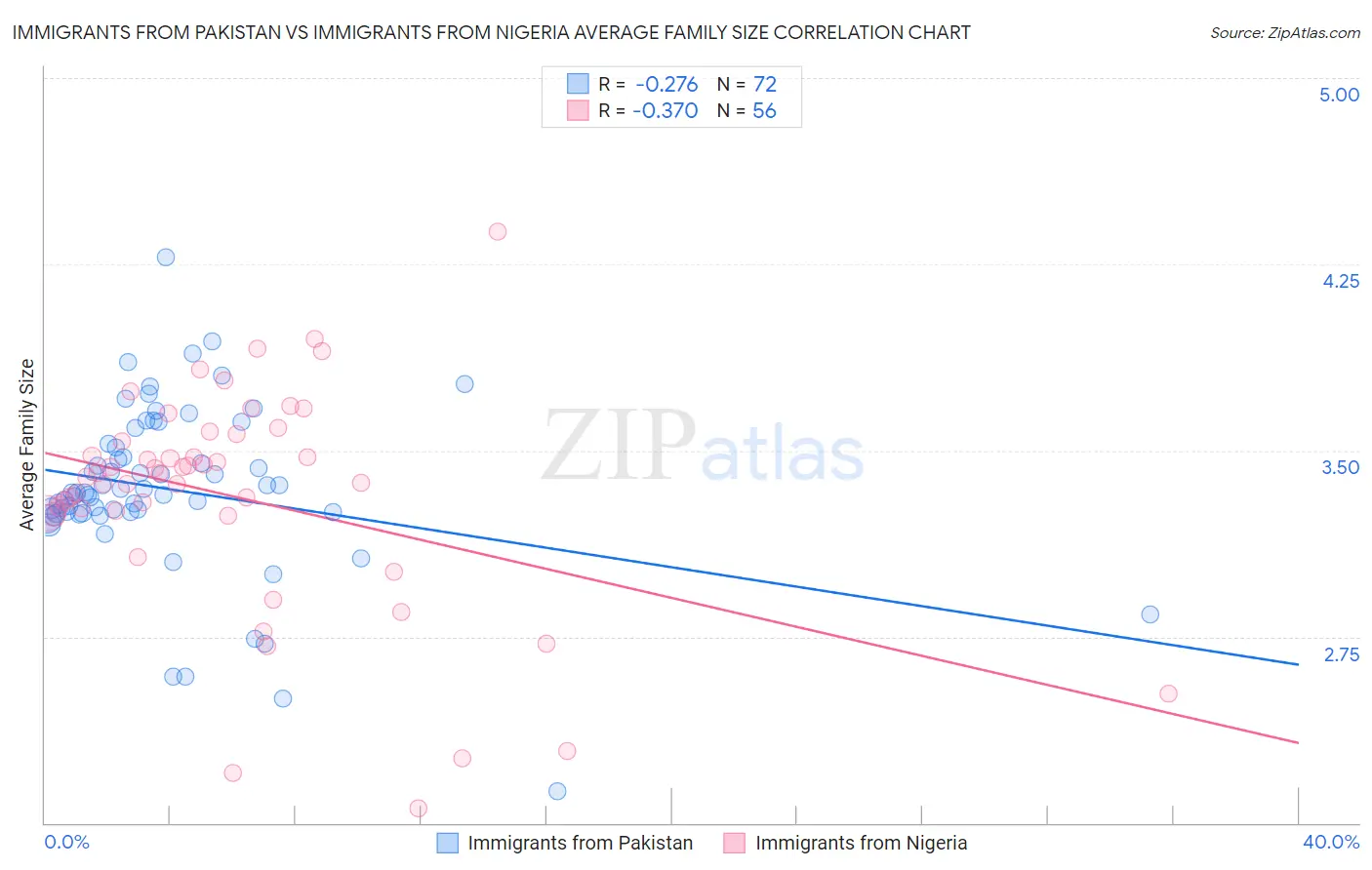 Immigrants from Pakistan vs Immigrants from Nigeria Average Family Size