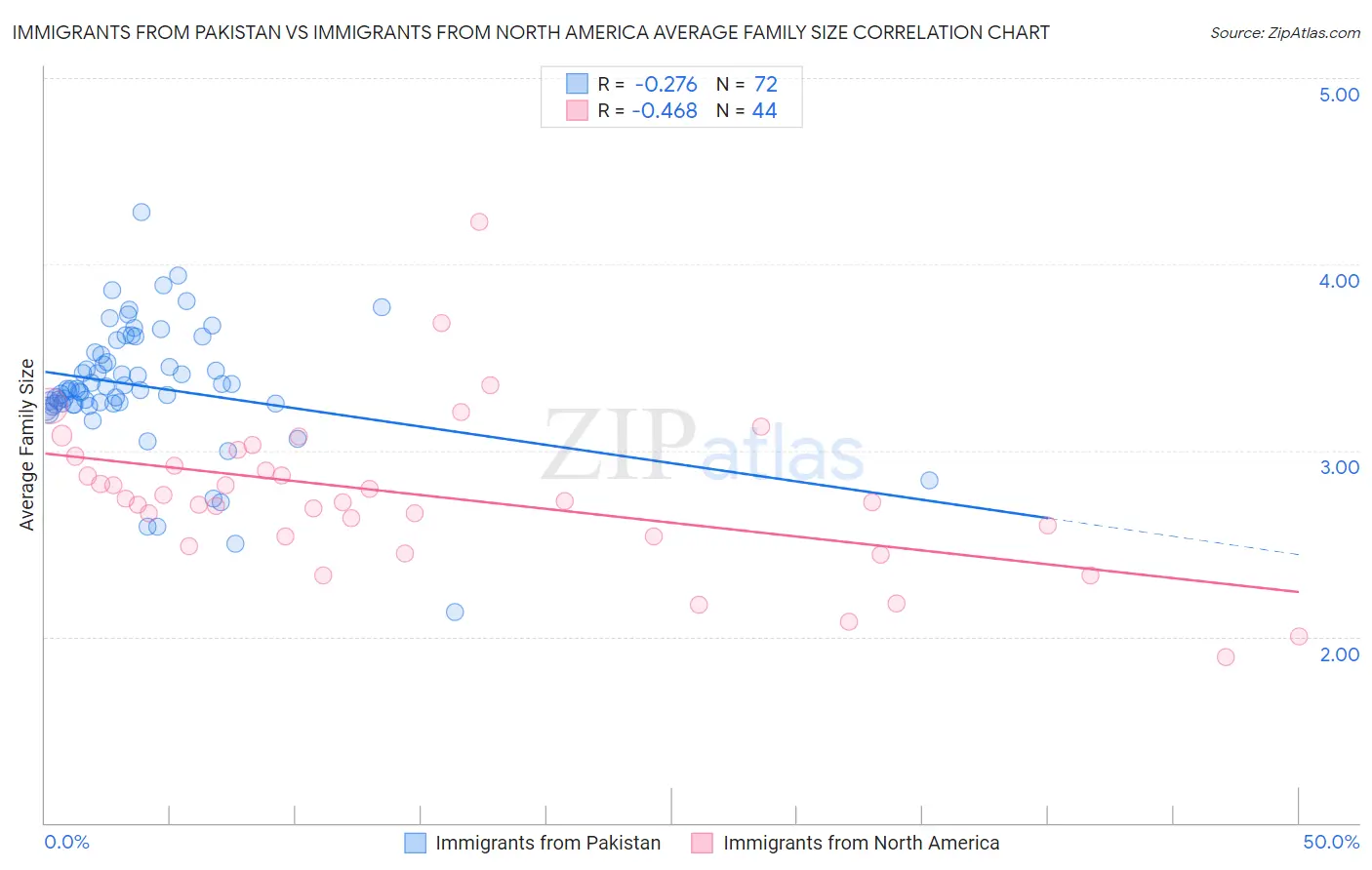 Immigrants from Pakistan vs Immigrants from North America Average Family Size