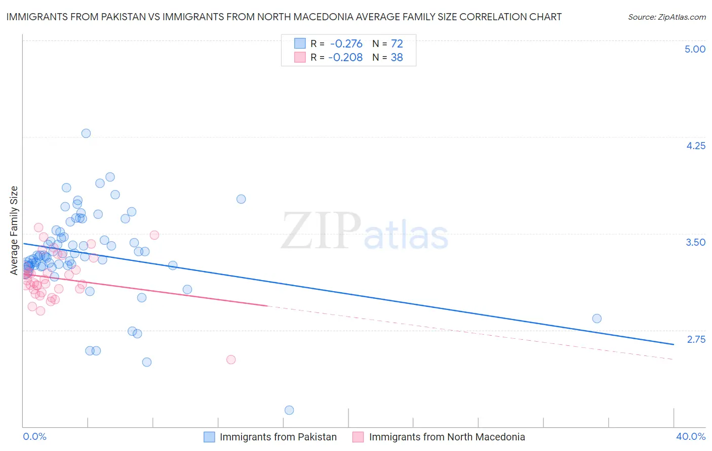 Immigrants from Pakistan vs Immigrants from North Macedonia Average Family Size