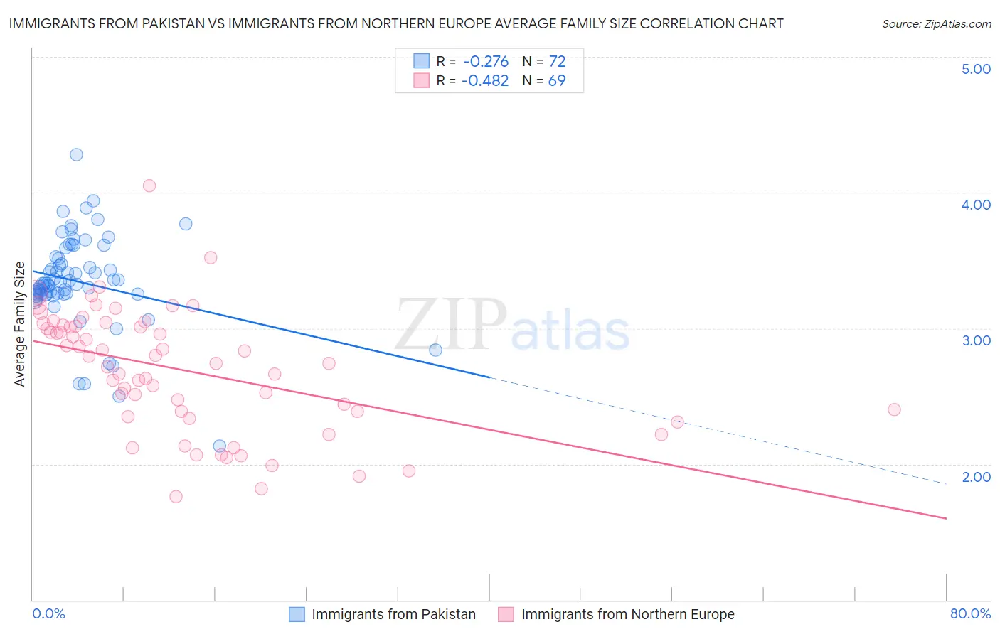 Immigrants from Pakistan vs Immigrants from Northern Europe Average Family Size