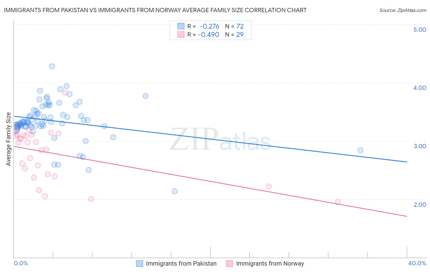Immigrants from Pakistan vs Immigrants from Norway Average Family Size