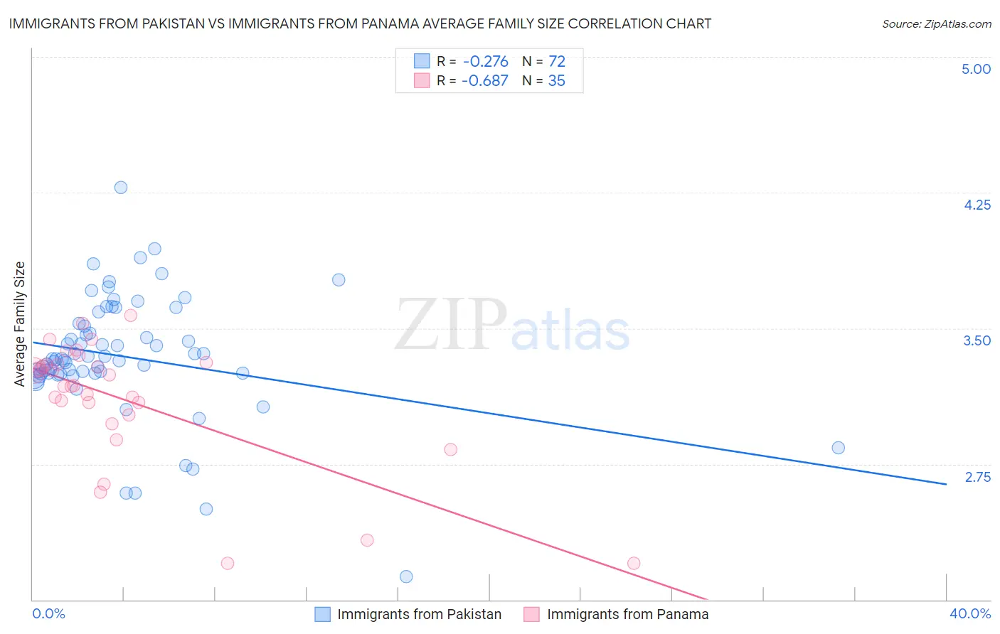Immigrants from Pakistan vs Immigrants from Panama Average Family Size