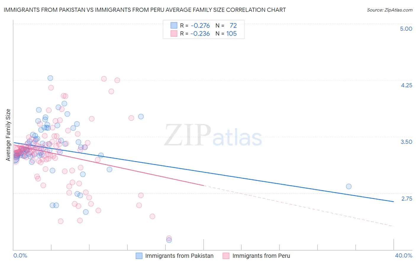 Immigrants from Pakistan vs Immigrants from Peru Average Family Size