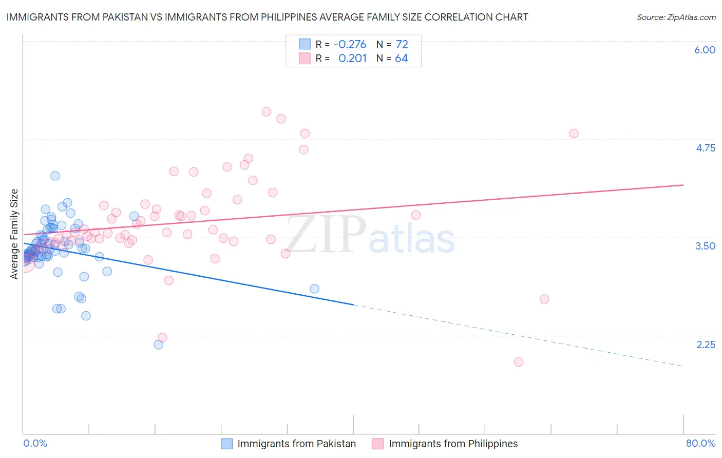 Immigrants from Pakistan vs Immigrants from Philippines Average Family Size