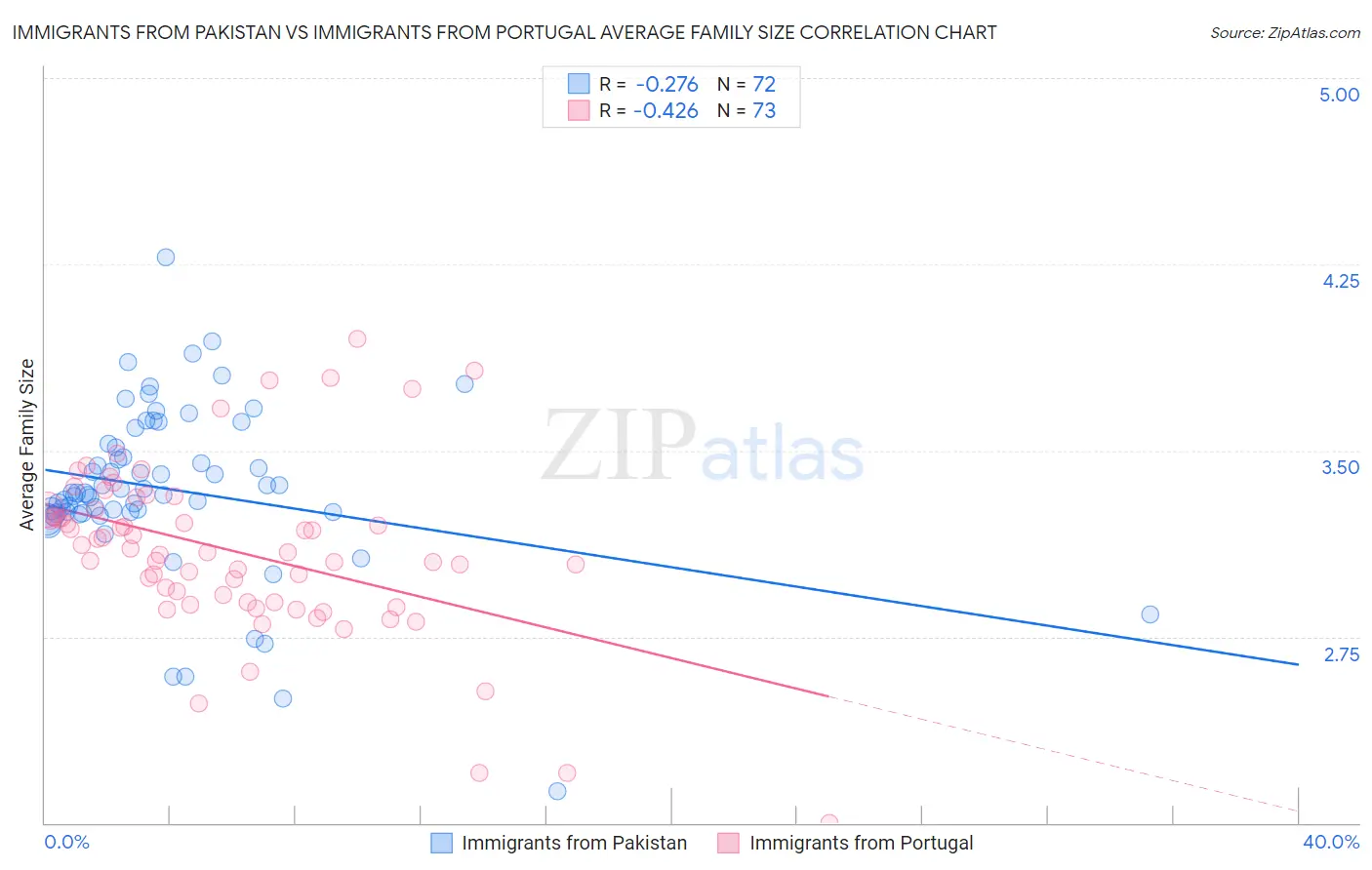 Immigrants from Pakistan vs Immigrants from Portugal Average Family Size