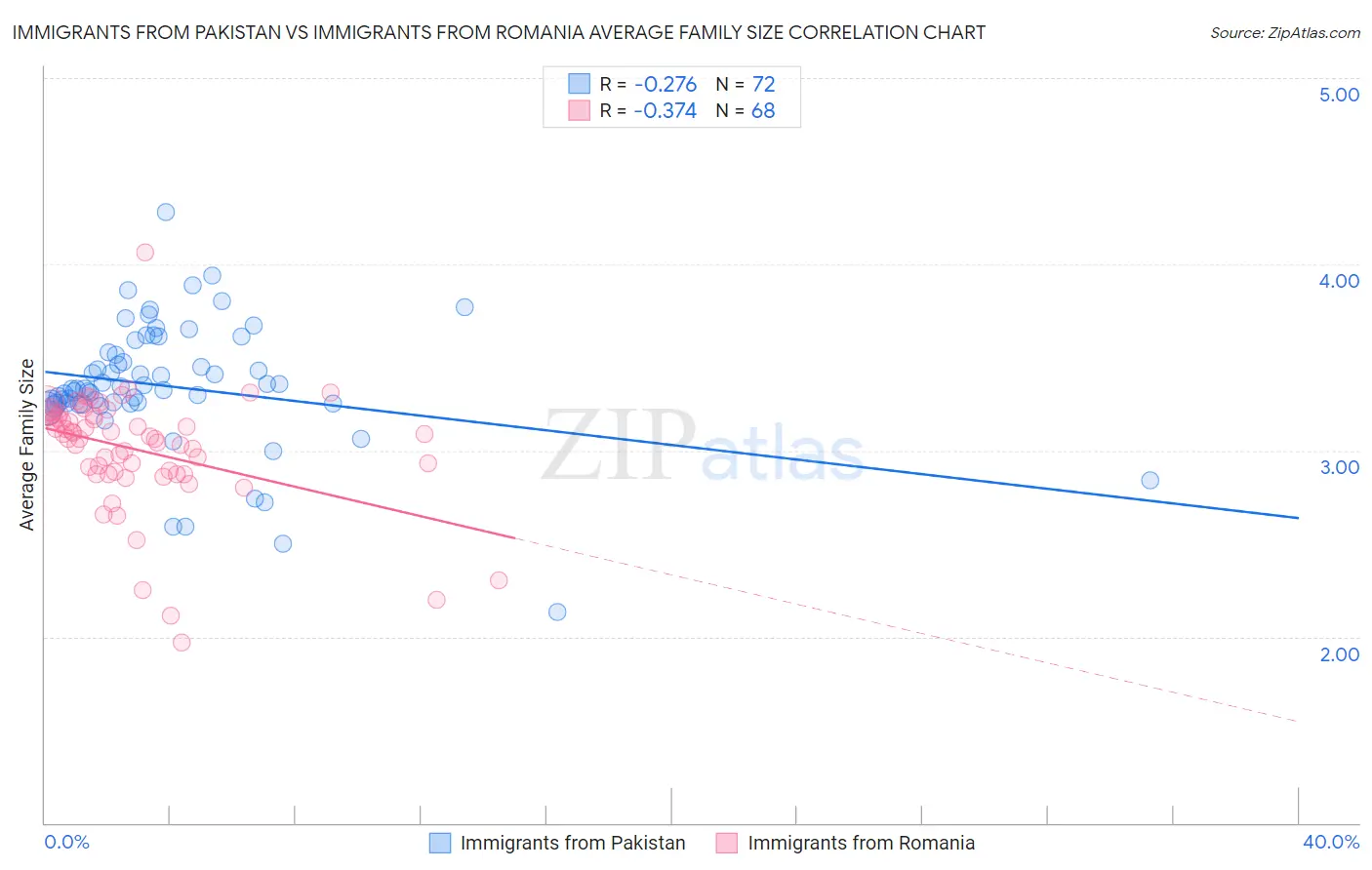 Immigrants from Pakistan vs Immigrants from Romania Average Family Size