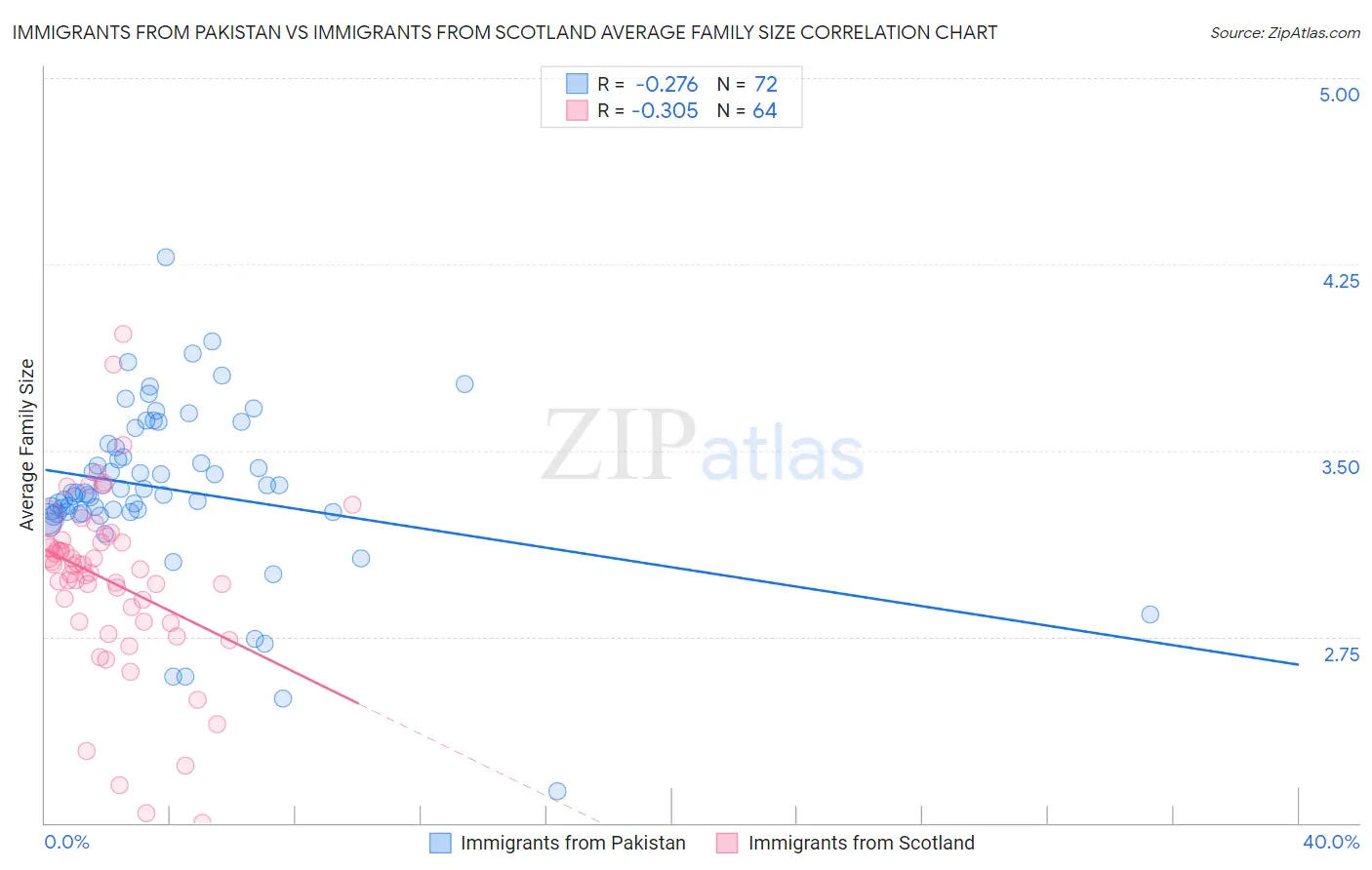 Immigrants from Pakistan vs Immigrants from Scotland Average Family Size