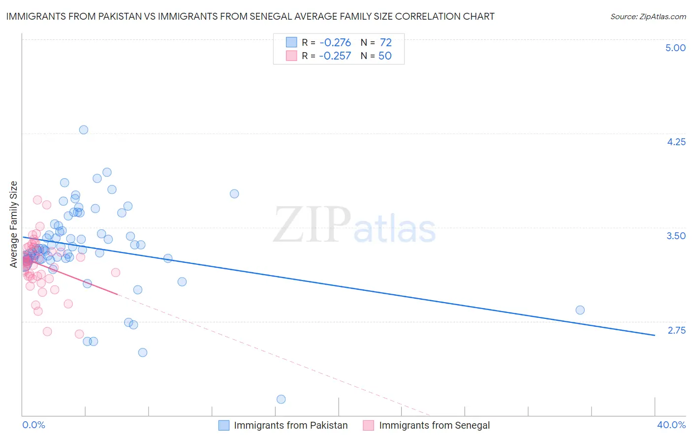 Immigrants from Pakistan vs Immigrants from Senegal Average Family Size