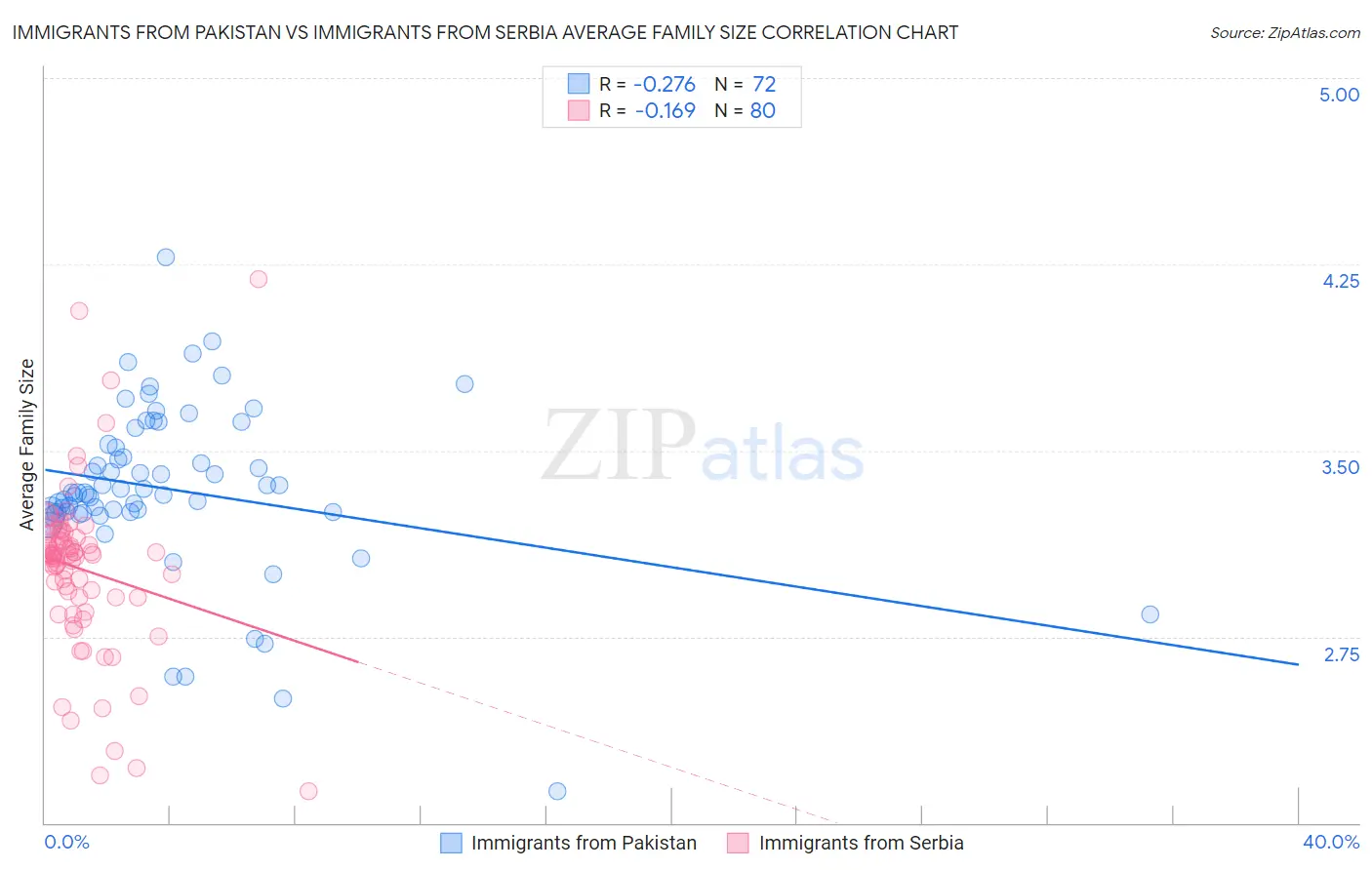Immigrants from Pakistan vs Immigrants from Serbia Average Family Size