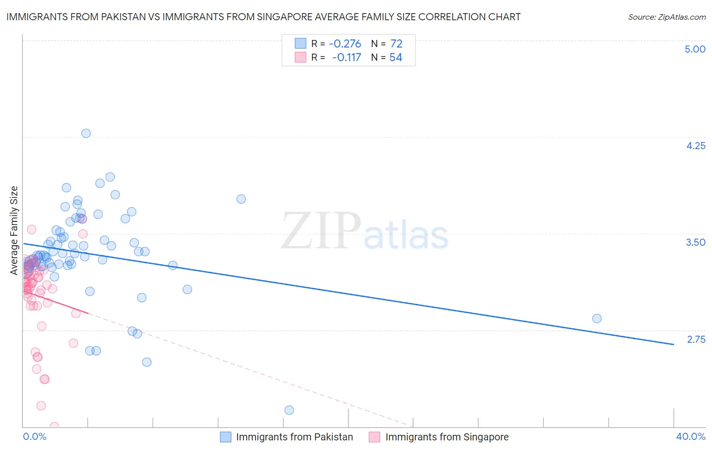 Immigrants from Pakistan vs Immigrants from Singapore Average Family Size