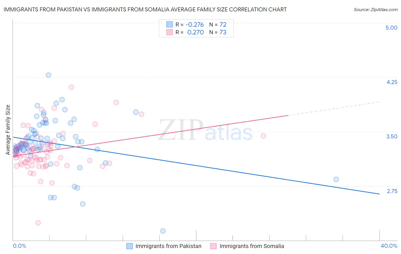 Immigrants from Pakistan vs Immigrants from Somalia Average Family Size