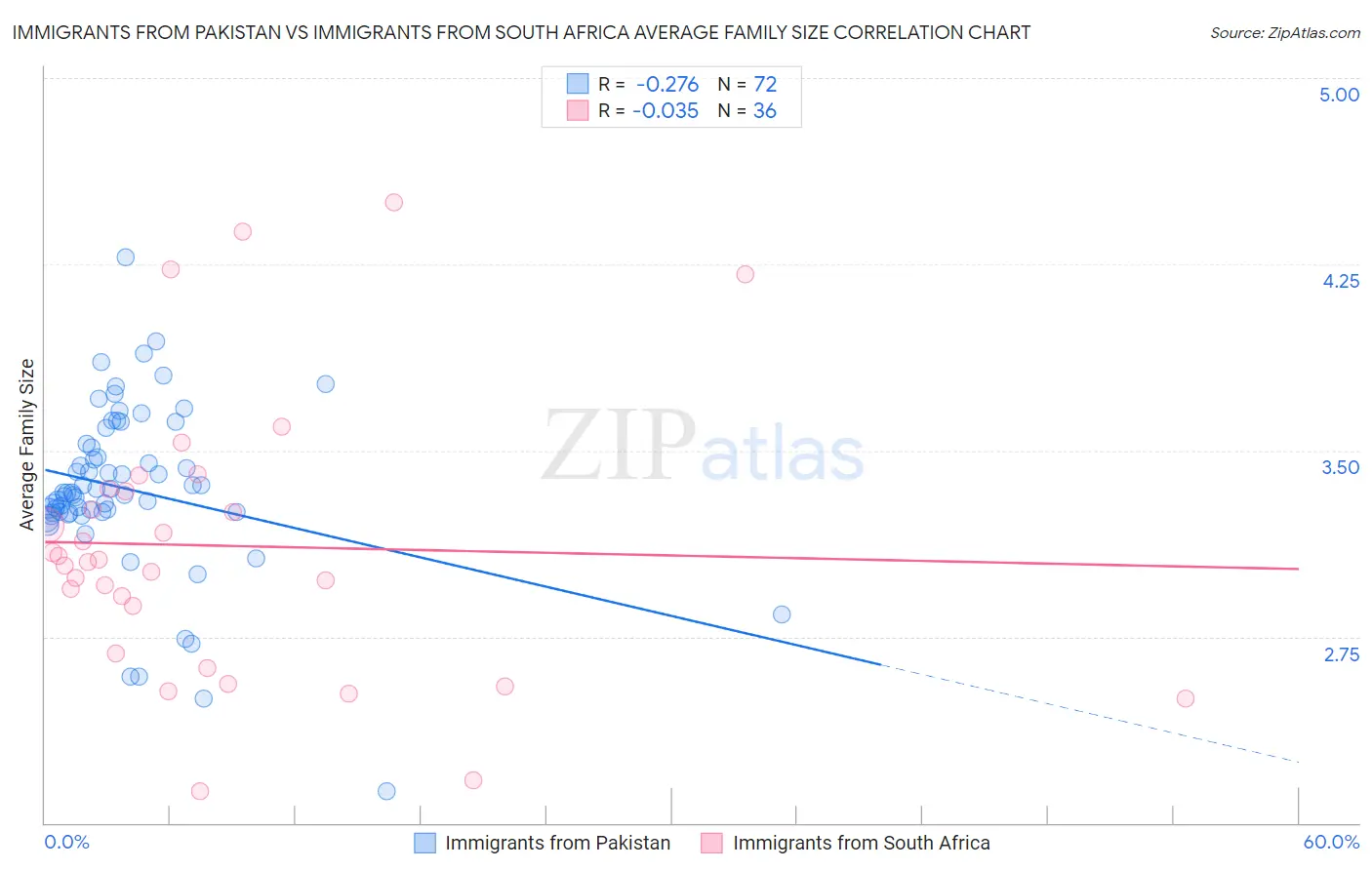Immigrants from Pakistan vs Immigrants from South Africa Average Family Size