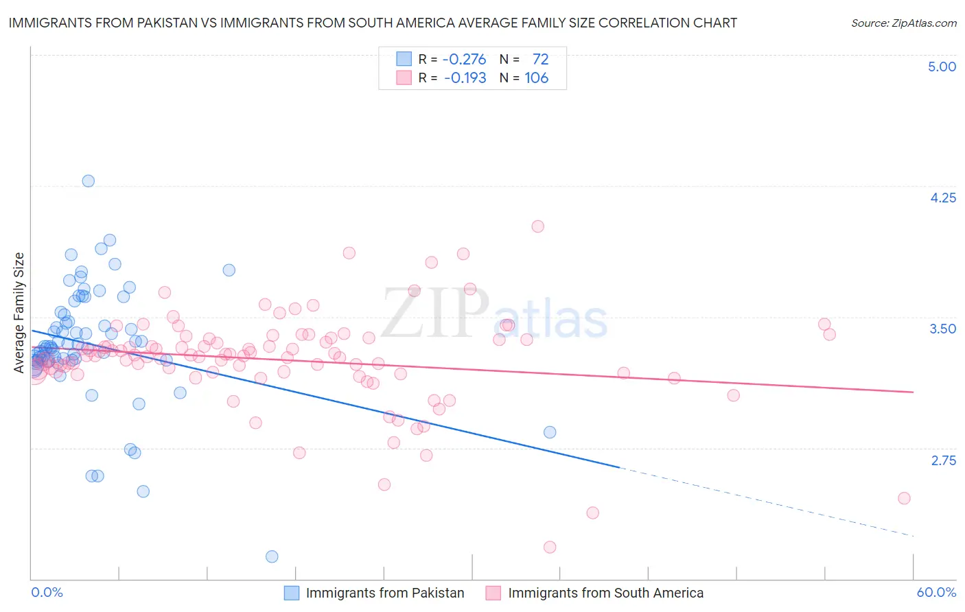 Immigrants from Pakistan vs Immigrants from South America Average Family Size