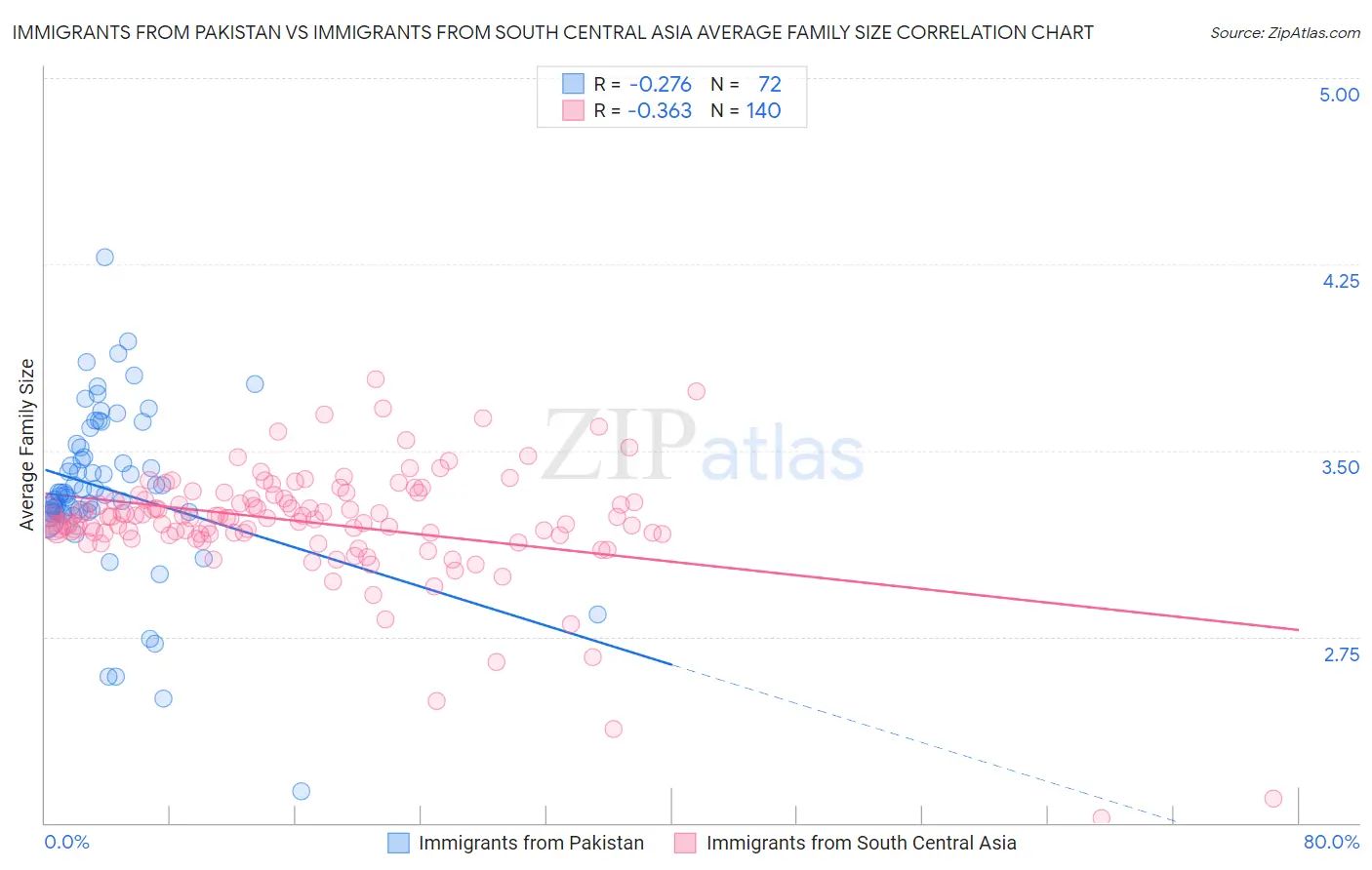 Immigrants from Pakistan vs Immigrants from South Central Asia Average Family Size