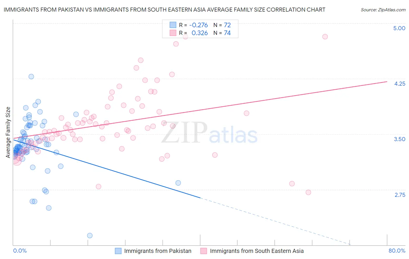 Immigrants from Pakistan vs Immigrants from South Eastern Asia Average Family Size