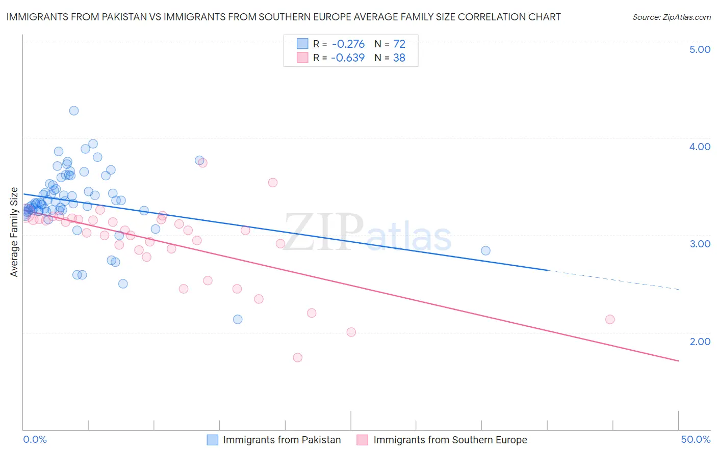 Immigrants from Pakistan vs Immigrants from Southern Europe Average Family Size