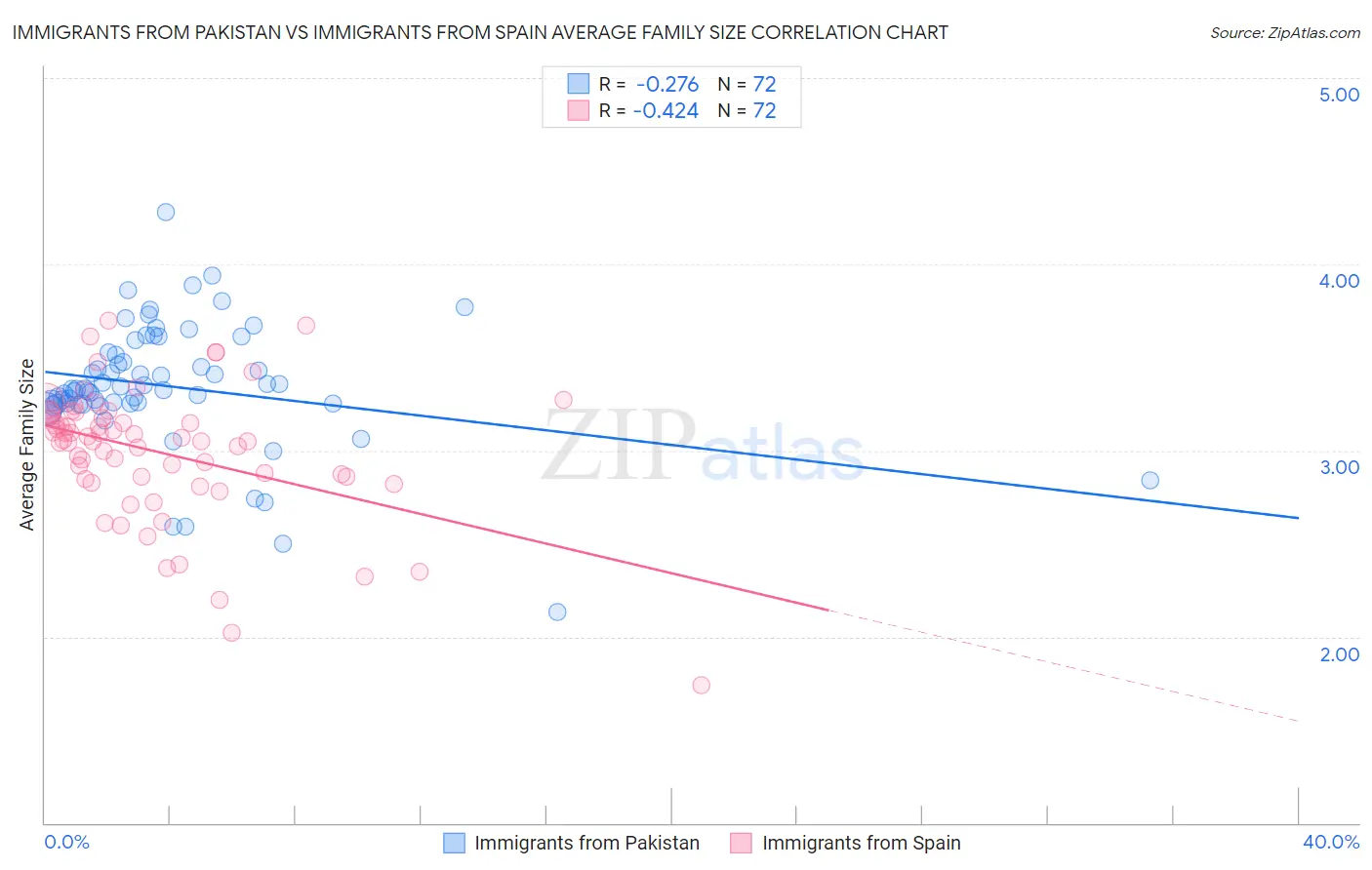 Immigrants from Pakistan vs Immigrants from Spain Average Family Size