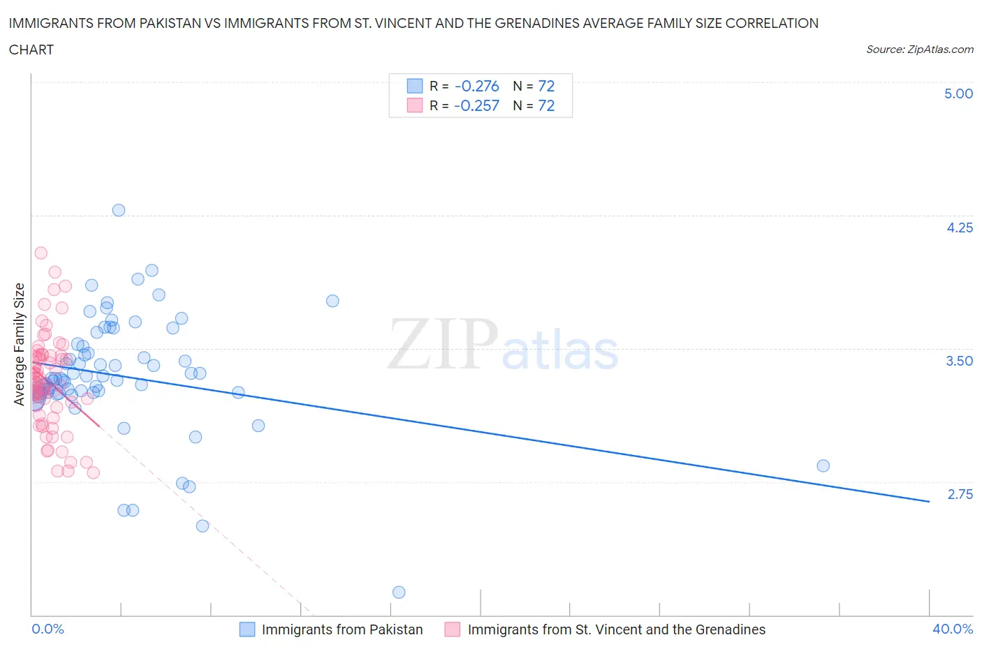Immigrants from Pakistan vs Immigrants from St. Vincent and the Grenadines Average Family Size