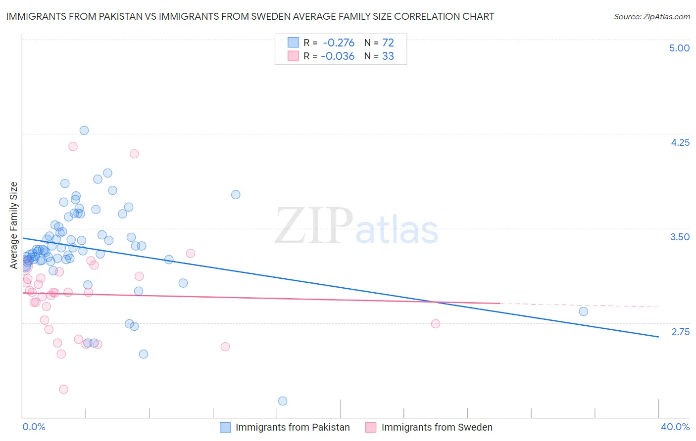 Immigrants from Pakistan vs Immigrants from Sweden Average Family Size