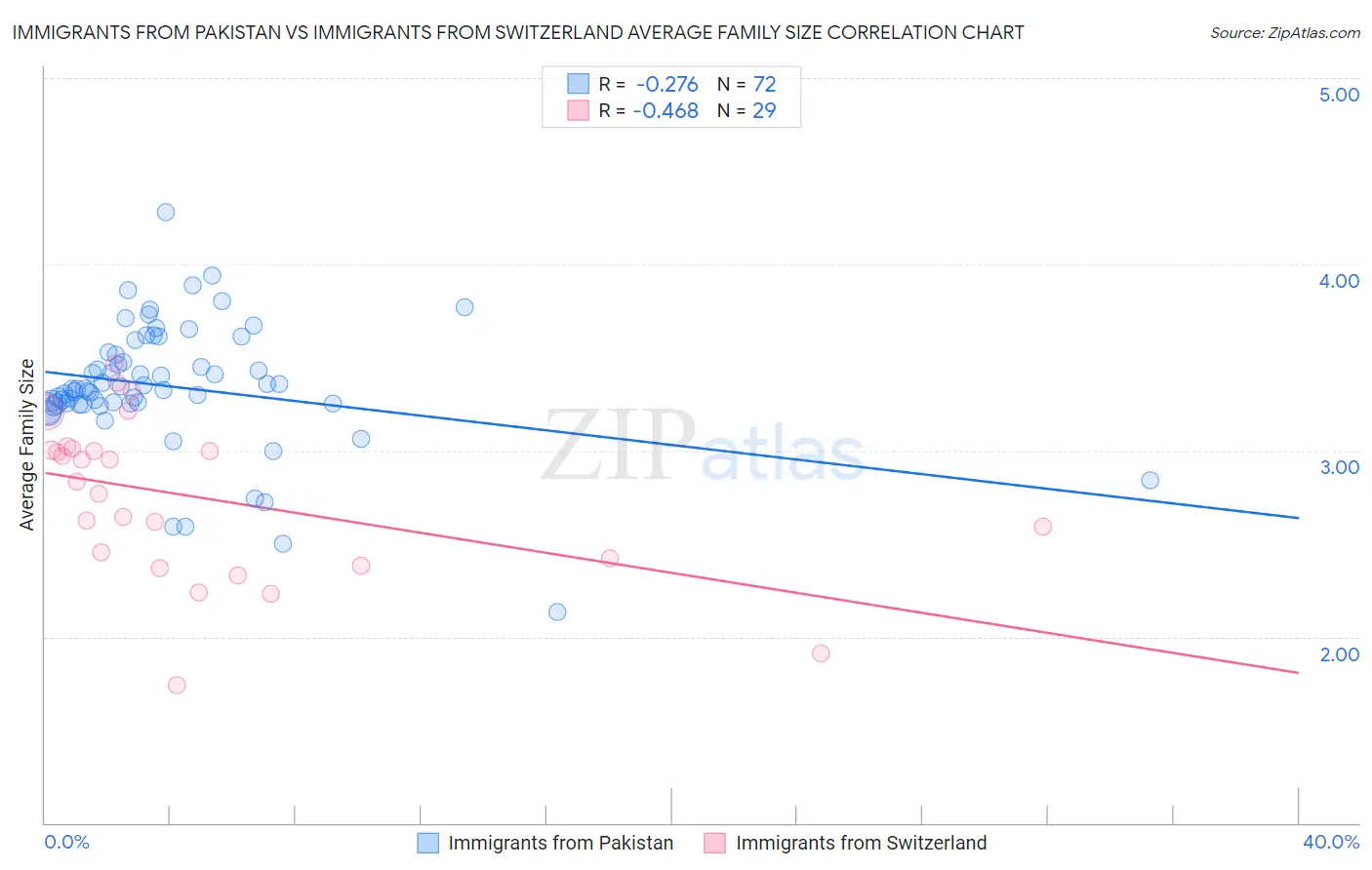Immigrants from Pakistan vs Immigrants from Switzerland Average Family Size