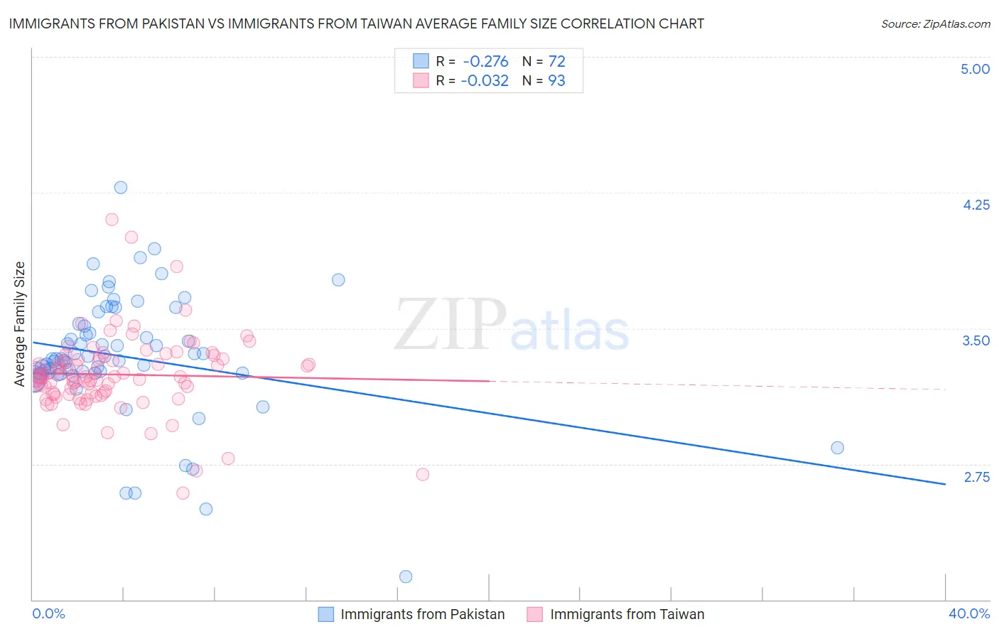 Immigrants from Pakistan vs Immigrants from Taiwan Average Family Size
