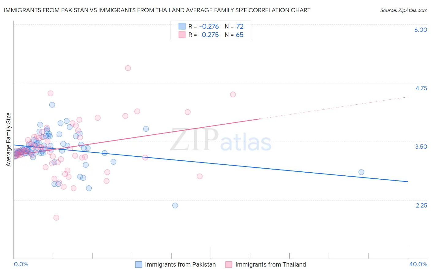 Immigrants from Pakistan vs Immigrants from Thailand Average Family Size