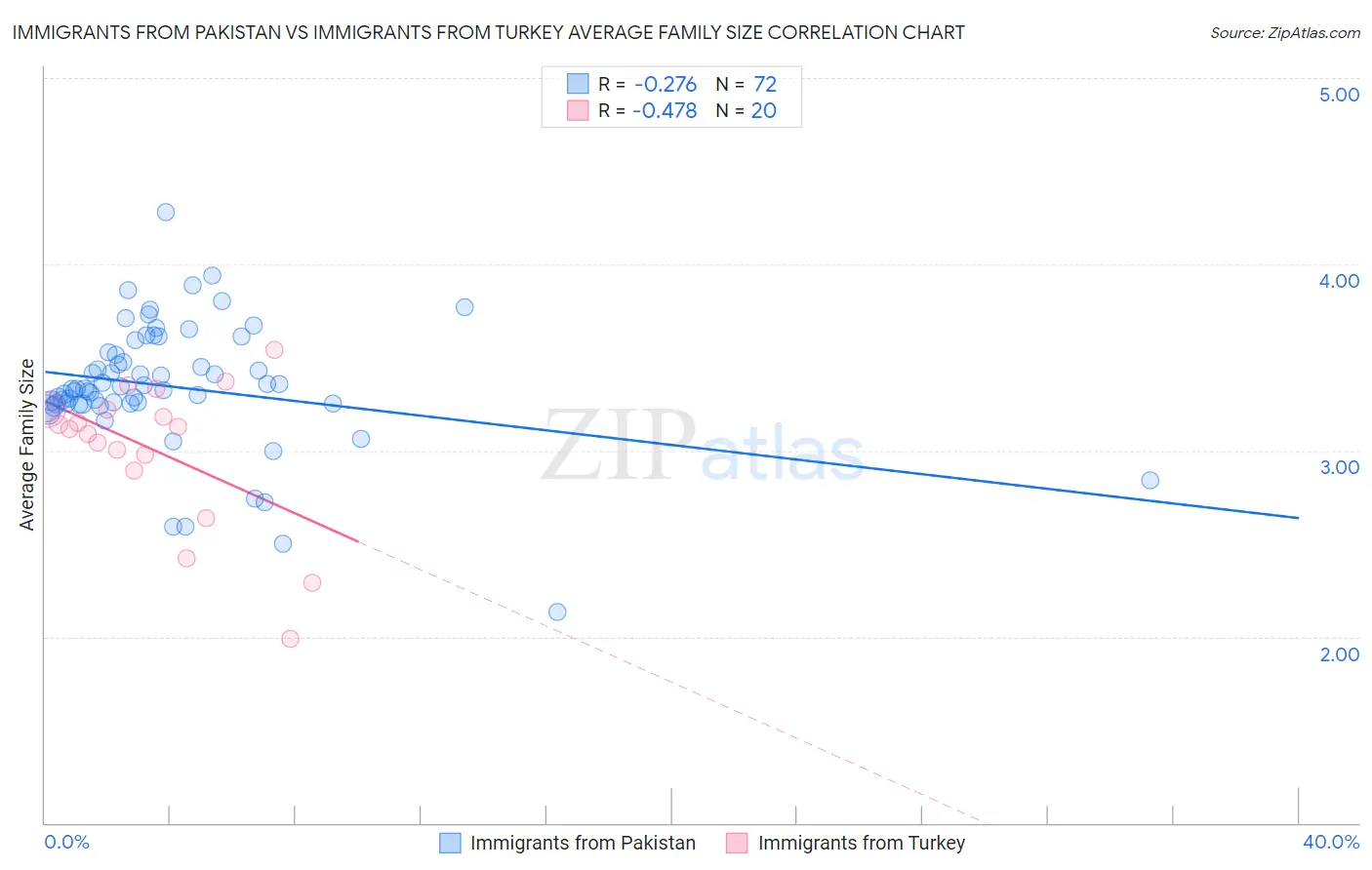 Immigrants from Pakistan vs Immigrants from Turkey Average Family Size