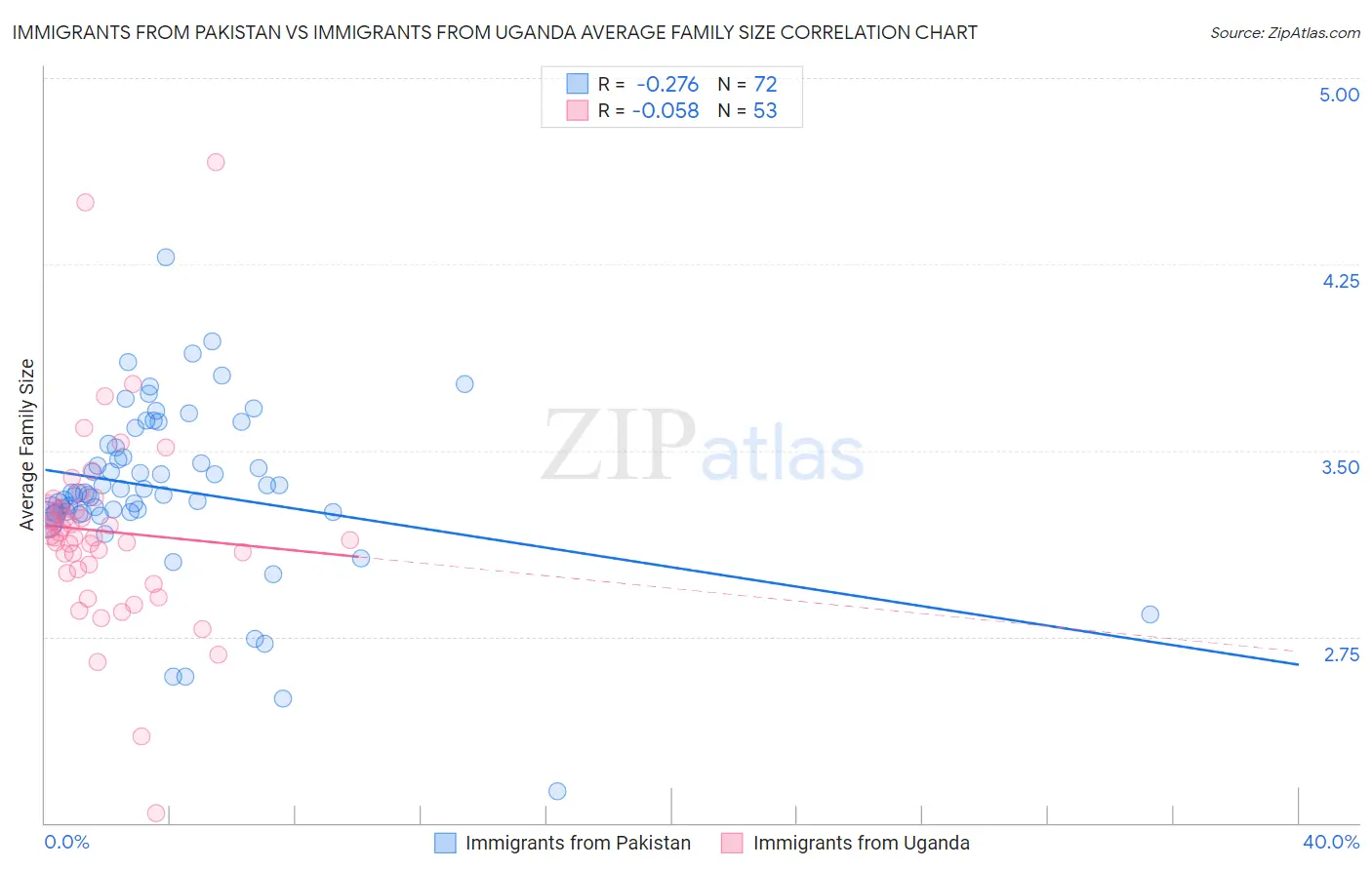 Immigrants from Pakistan vs Immigrants from Uganda Average Family Size