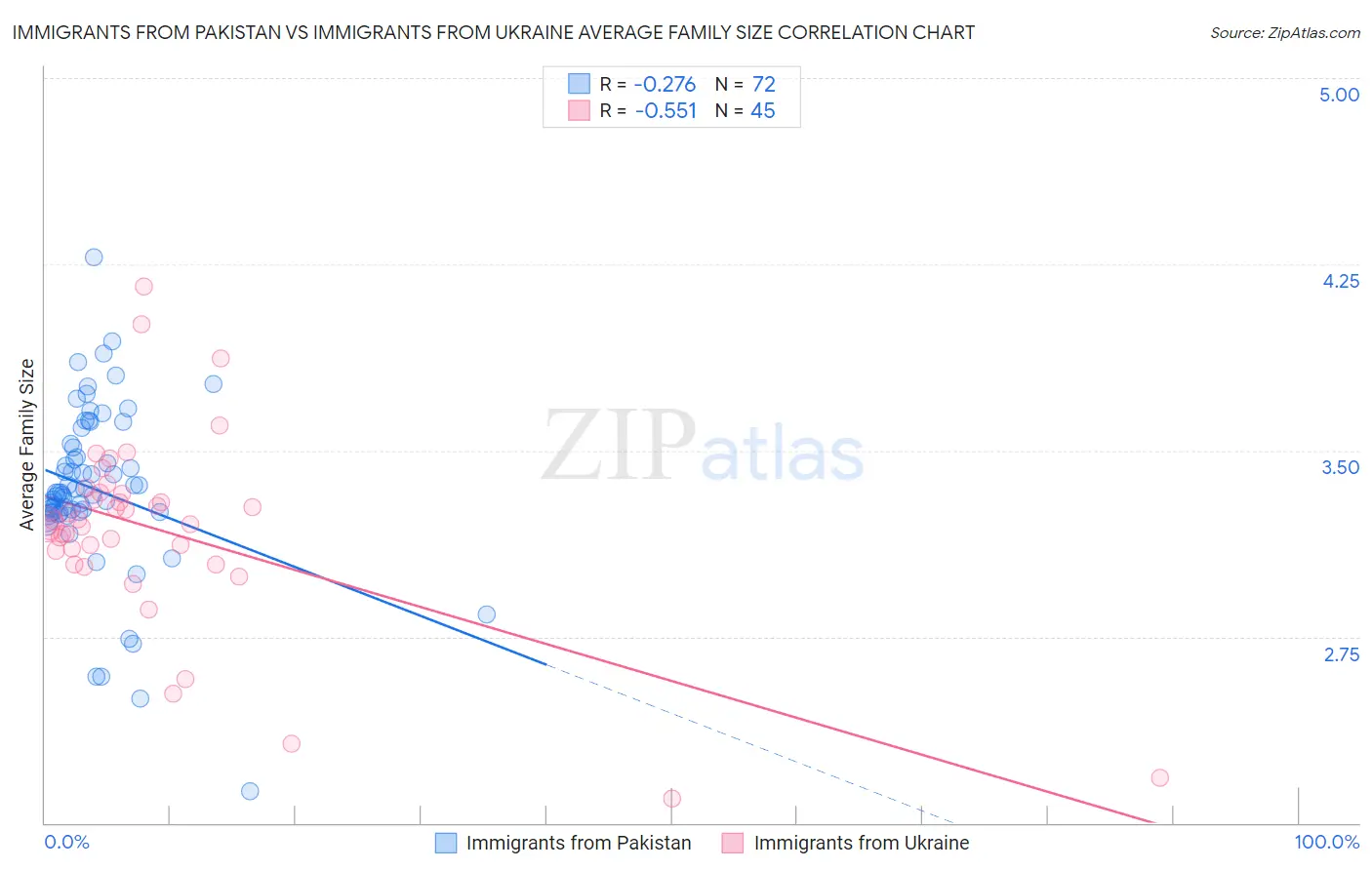 Immigrants from Pakistan vs Immigrants from Ukraine Average Family Size