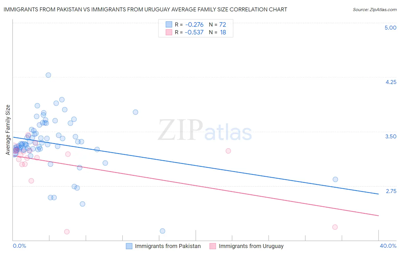 Immigrants from Pakistan vs Immigrants from Uruguay Average Family Size