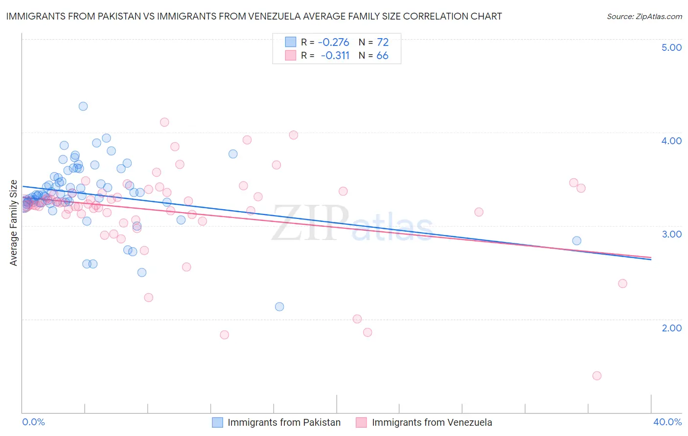 Immigrants from Pakistan vs Immigrants from Venezuela Average Family Size