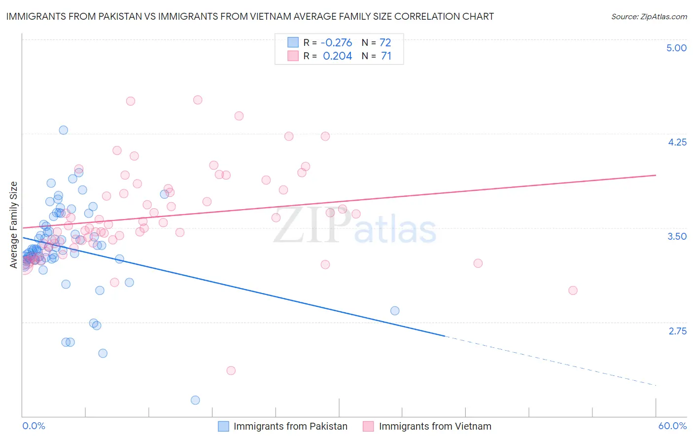 Immigrants from Pakistan vs Immigrants from Vietnam Average Family Size