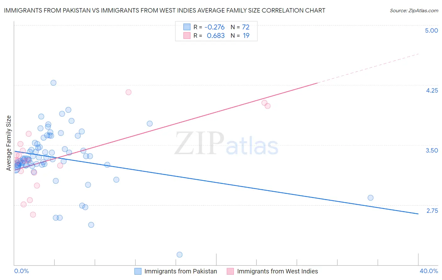 Immigrants from Pakistan vs Immigrants from West Indies Average Family Size