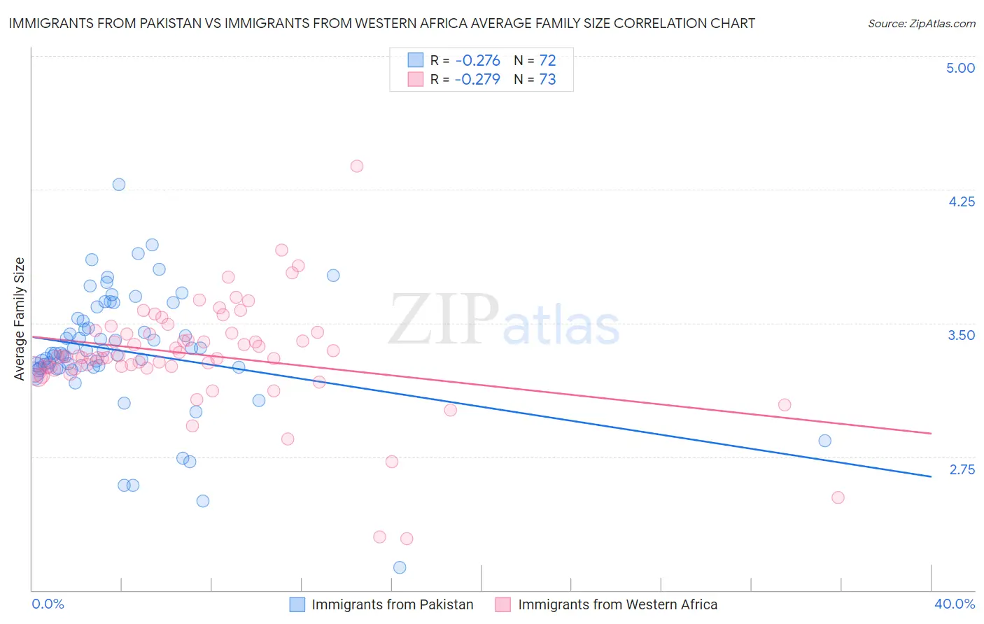 Immigrants from Pakistan vs Immigrants from Western Africa Average Family Size
