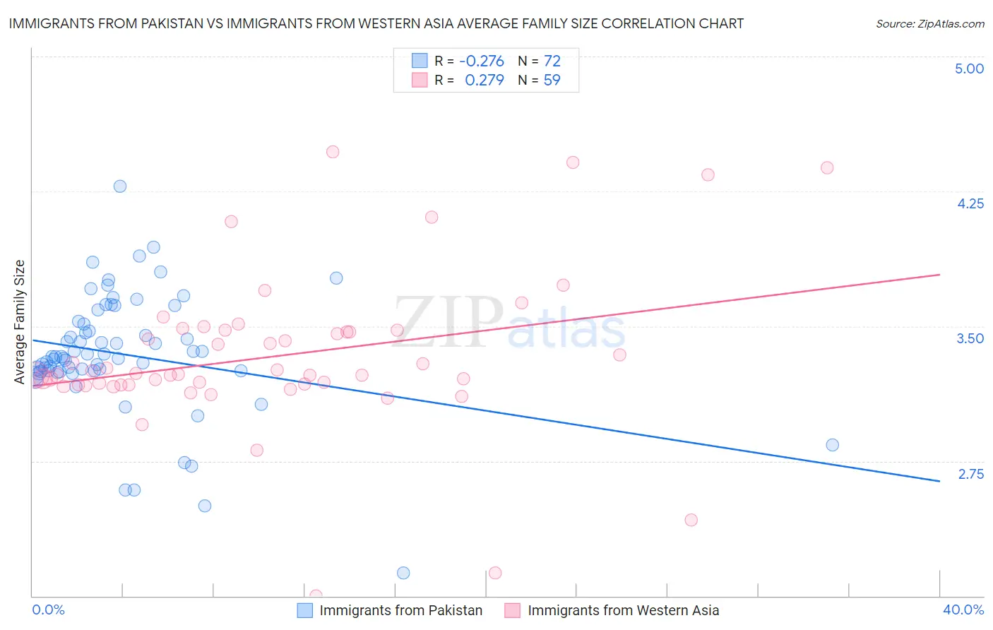 Immigrants from Pakistan vs Immigrants from Western Asia Average Family Size