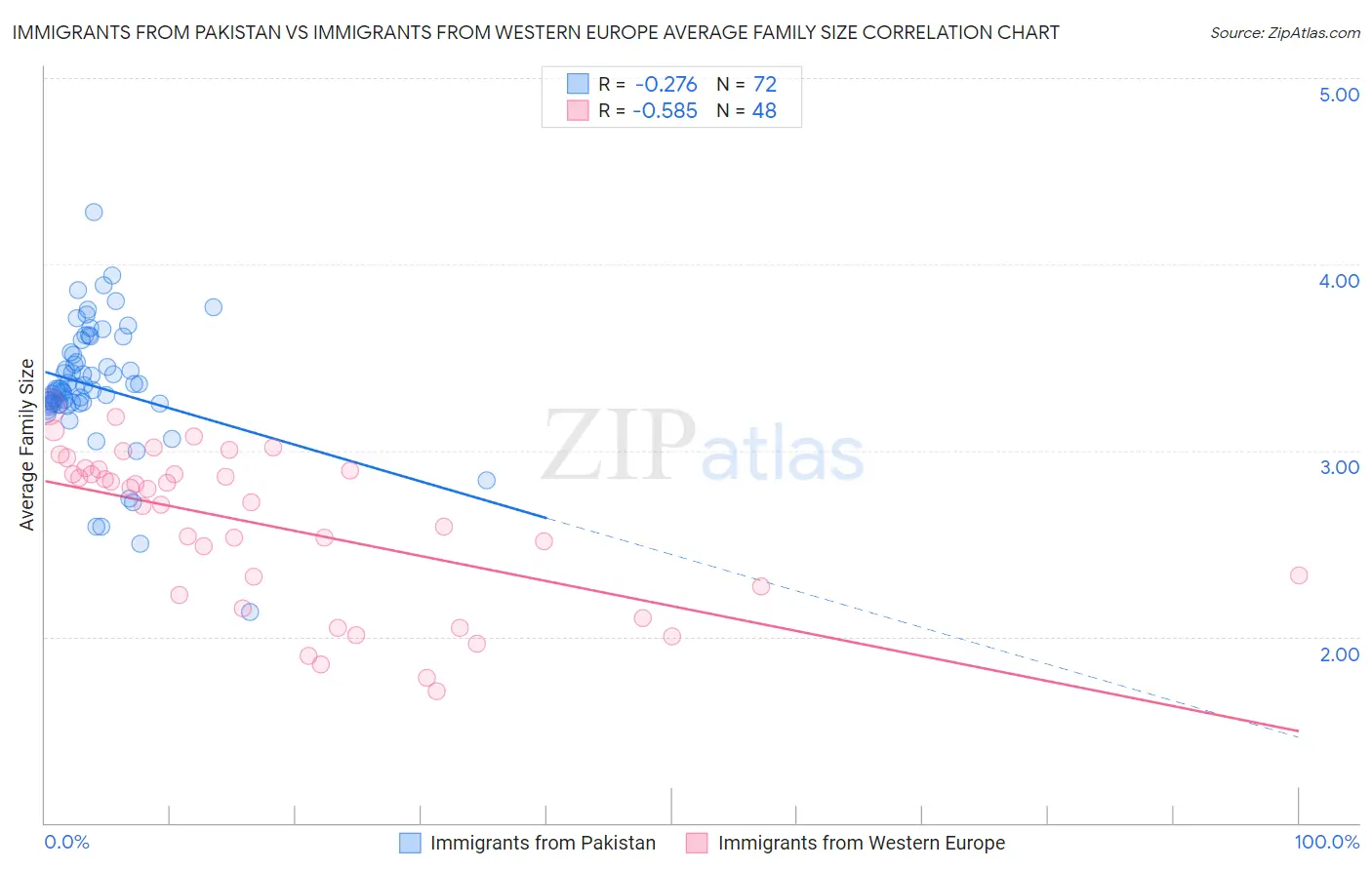 Immigrants from Pakistan vs Immigrants from Western Europe Average Family Size