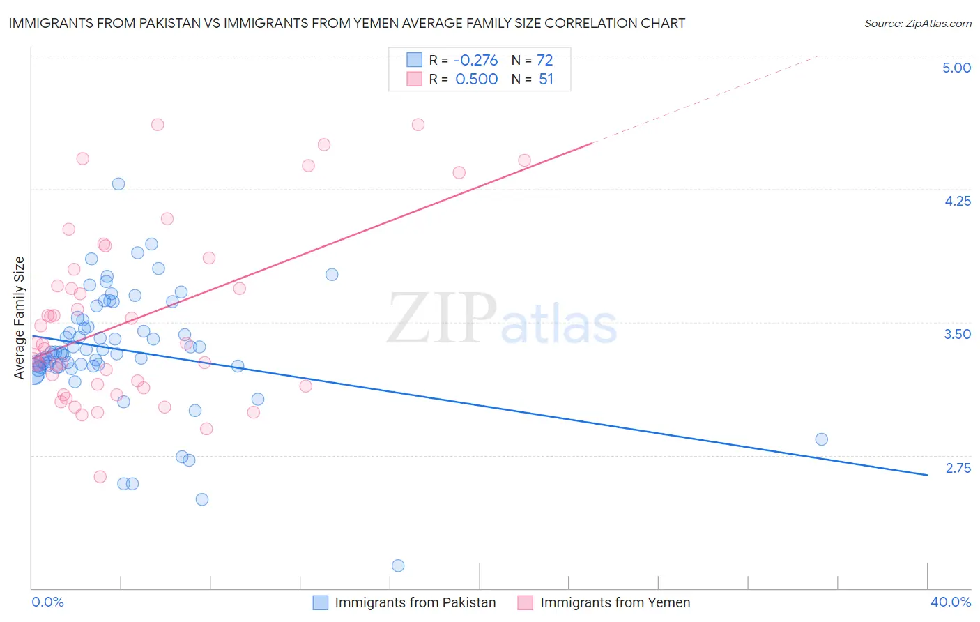 Immigrants from Pakistan vs Immigrants from Yemen Average Family Size